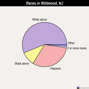 Wildwood races chart