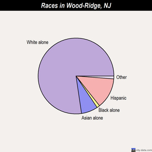 Wood-Ridge races chart
