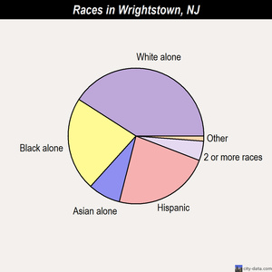 Wrightstown races chart