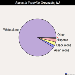 Yardville-Groveville races chart