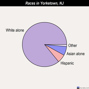 Yorketown races chart