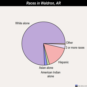 Waldron races chart