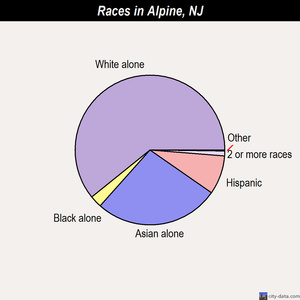 Alpine races chart