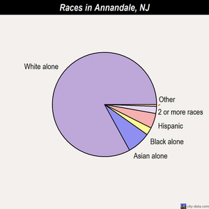 Annandale races chart