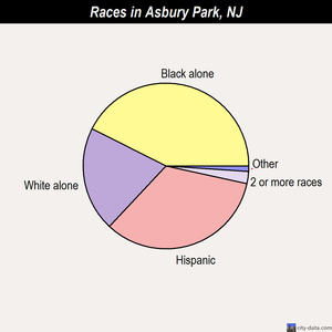 Asbury Park races chart