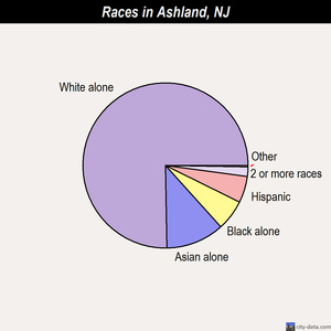 Ashland races chart