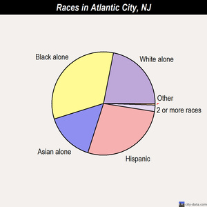 Atlantic City races chart