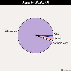 Vilonia races chart