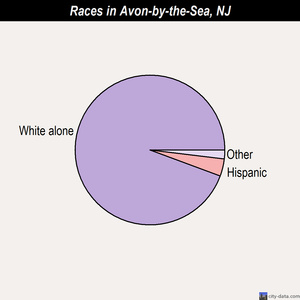 Barnegat races chart