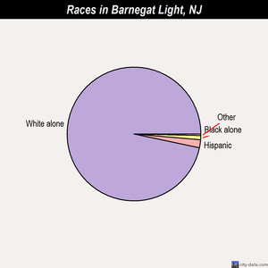 Barnegat Light races chart