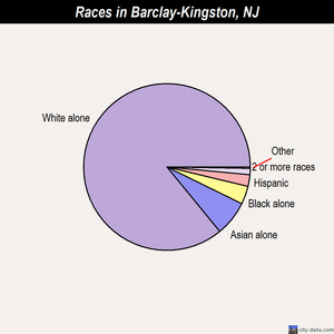 Barclay-Kingston races chart