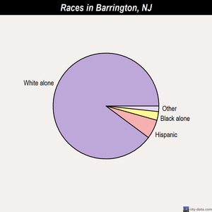 Barrington races chart