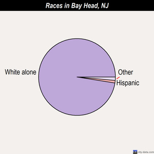 Atlantic City races chart