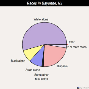 Bayonne races chart