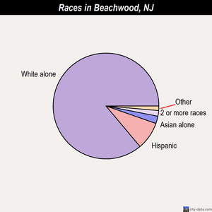 Beachwood races chart