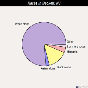 Beckett races chart