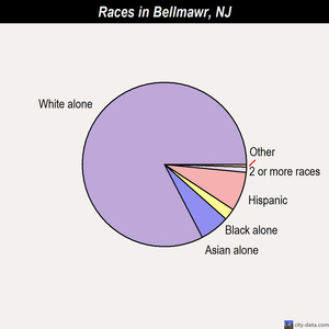 Bellmawr races chart