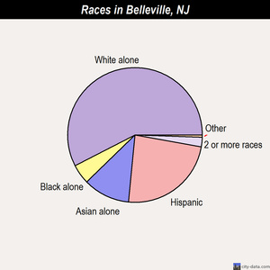Belleville races chart