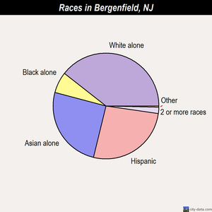 Bergenfield races chart