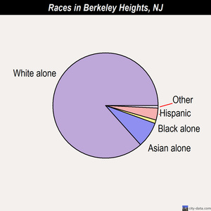 Berkeley Heights races chart