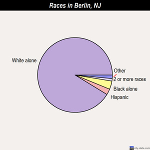Berlin races chart