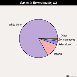 Bernardsville races chart