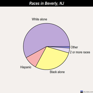 Bloomingdale races chart