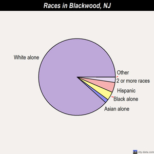 Blackwood races chart