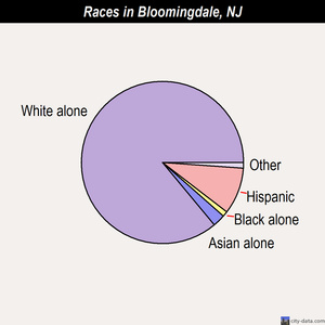 Bloomingdale races chart