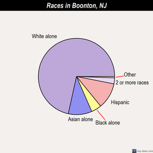 Boonton races chart