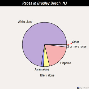 Bradley Beach races chart
