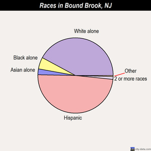 Bound Brook races chart
