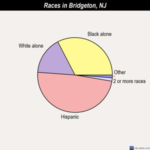 Bridgeton races chart