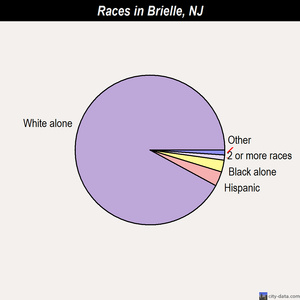 Brielle races chart