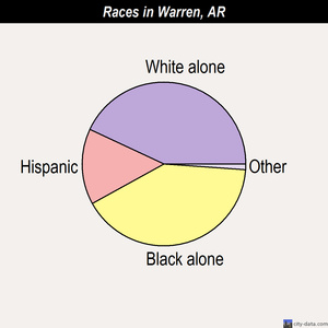 Warren races chart