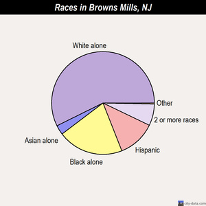 Browns Mills races chart