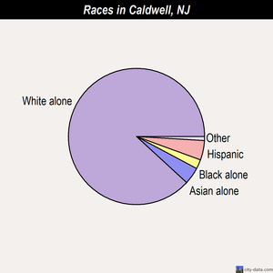 Caldwell races chart