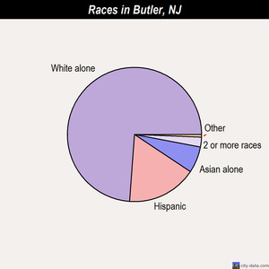 Butler races chart