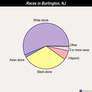 Burlington races chart