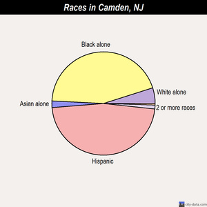 Camden races chart