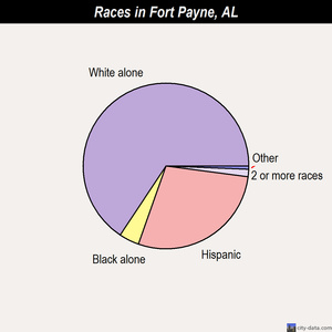 Gainesville races chart