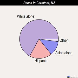 Carlstadt races chart