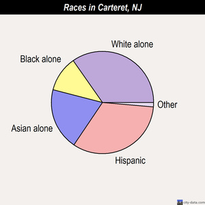 Carteret races chart