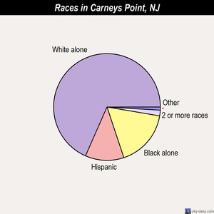 Carneys Point races chart