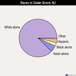 Cedar Grove races chart