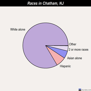 Chatham races chart