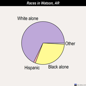 Watson races chart