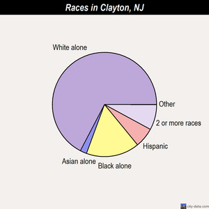 Clayton races chart