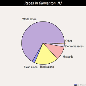 Clementon races chart