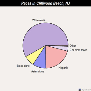 Cliffwood Beach races chart